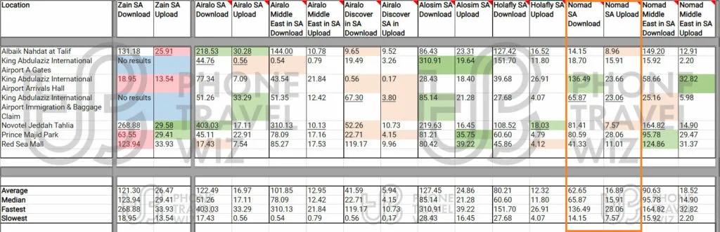 Nomad eSIM Speed Test Results in Saudi Arabia vs Zain Saudi Arabia, Airalo, Airalo Menalink, Airalo Discover Global, Alosim, Holafly and Nomad Middle East