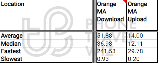 Orange Morocco Overall Speed Test Results in Morocco