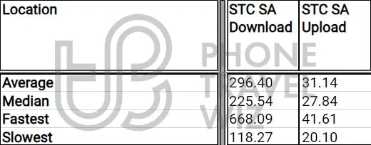 STC Saudi Arabia Overall Speed Test Results in Saudi Arabia