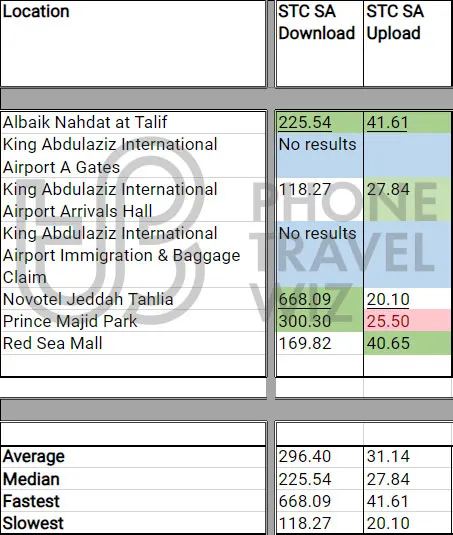 STC Saudi Arabia Speed Test Results