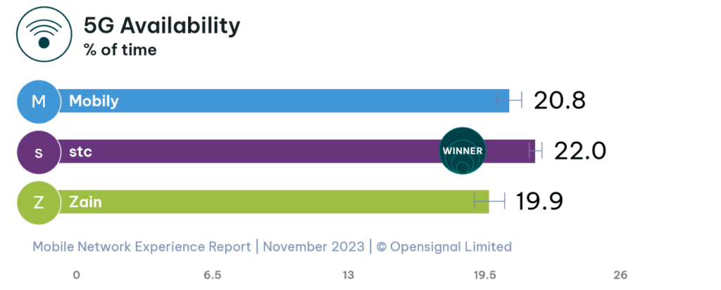 Saudi Arabia Opensignal 5G NR Availability 2023