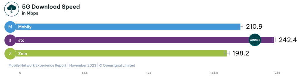 Saudi Arabia Opensignal 5G NR Download Speed Experience 2023