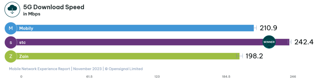 Saudi Arabia Opensignal 5G NR Download Speed Experience 2023