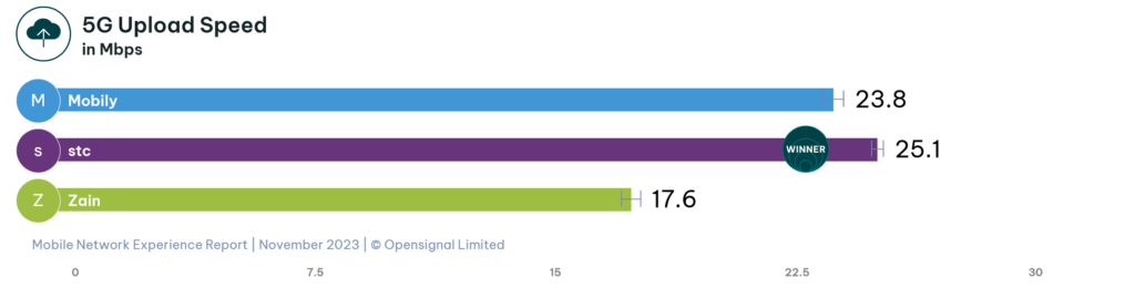 Saudi Arabia Opensignal 5G NR Upload Speed Experience 2023