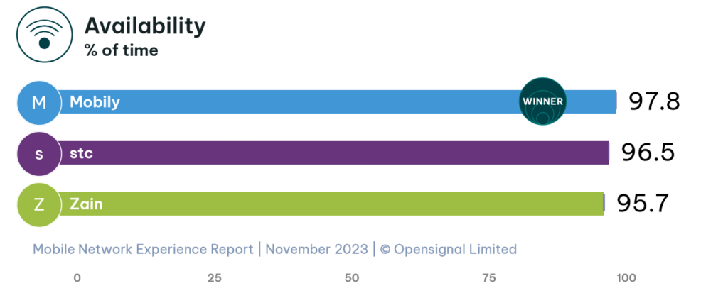 Saudi Arabia Opensignal Availability 2023