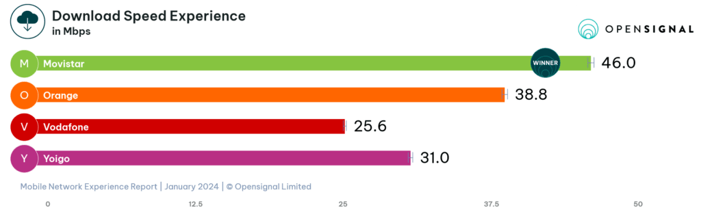 Spain Opensignal 4G LTE Download Speed Experience 2024