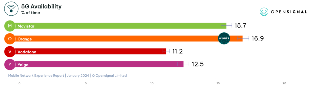 Spain Opensignal 5G NR Availability 2024