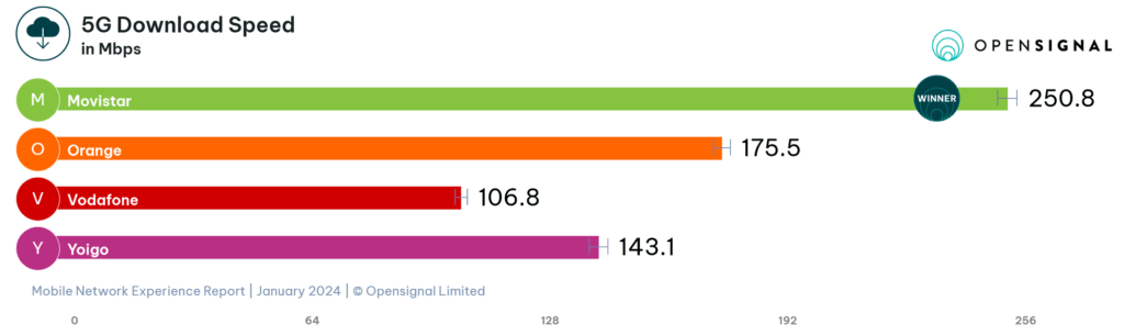 Spain Opensignal 5G NR Download Speed Experience 2024