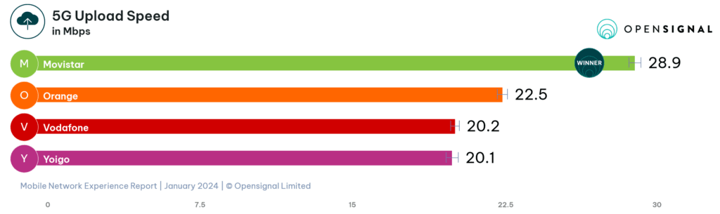 Spain Opensignal 5G NR Upload Speed Experience 2024