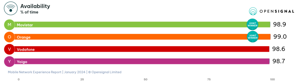 Spain Opensignal Availability 2024