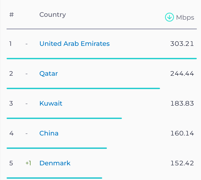 Speedtest Global Index Mobile Global Performance Top 5 December 2023