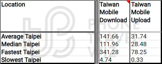 Taiwan Mobile Overall Speed Test Results in Taiwan