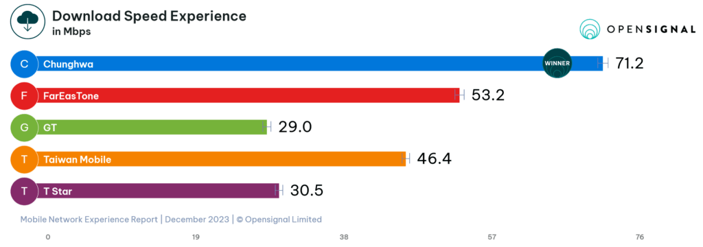 Taiwan Opensignal 4G LTE Download Speed Experience 2023