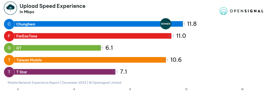 Taiwan Opensignal 4G LTE Upload Speed Experience 2023