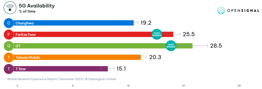 Taiwan Opensignal 5G NR Availability 2023