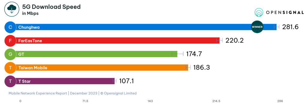 Taiwan Opensignal 5G NR Download Speed Experience 2023