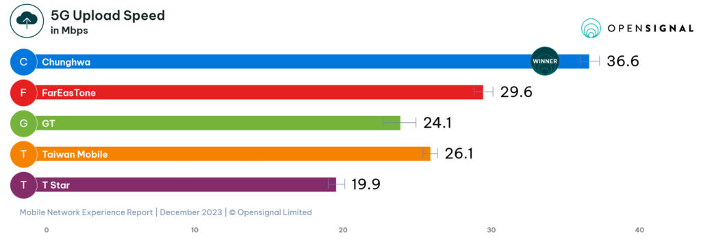 Taiwan Opensignal 5G NR Upload Speed Experience 2023