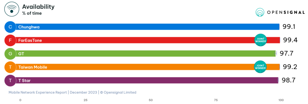 Taiwan Opensignal Availability 2023