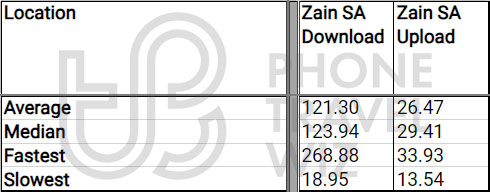 Zain Overall Speed Test Results in Saudi Arabia