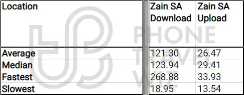 Zain Overall Speed Test Results in Saudi Arabia