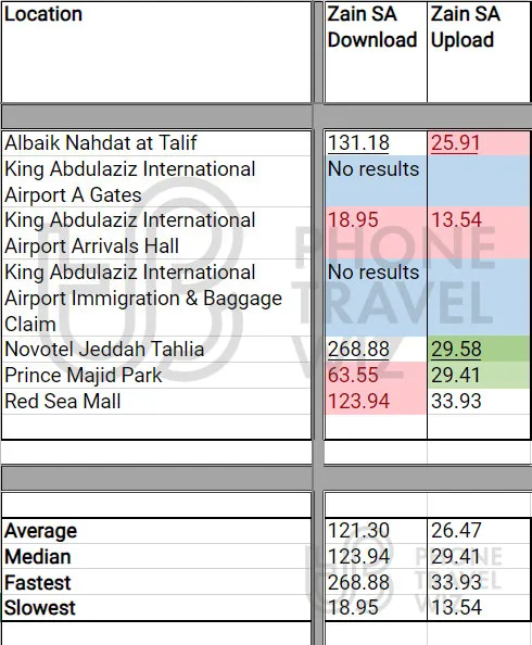Zain Saudi Arabia Speed Test Results