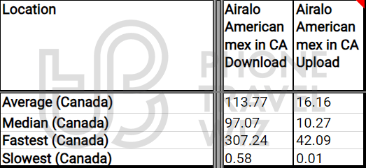 Airalo Americanmex Overall Speed Test Results in Canada