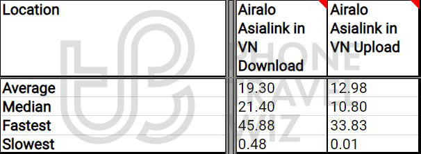 Airalo Asialink Overall Speed Test Results in Vietnam