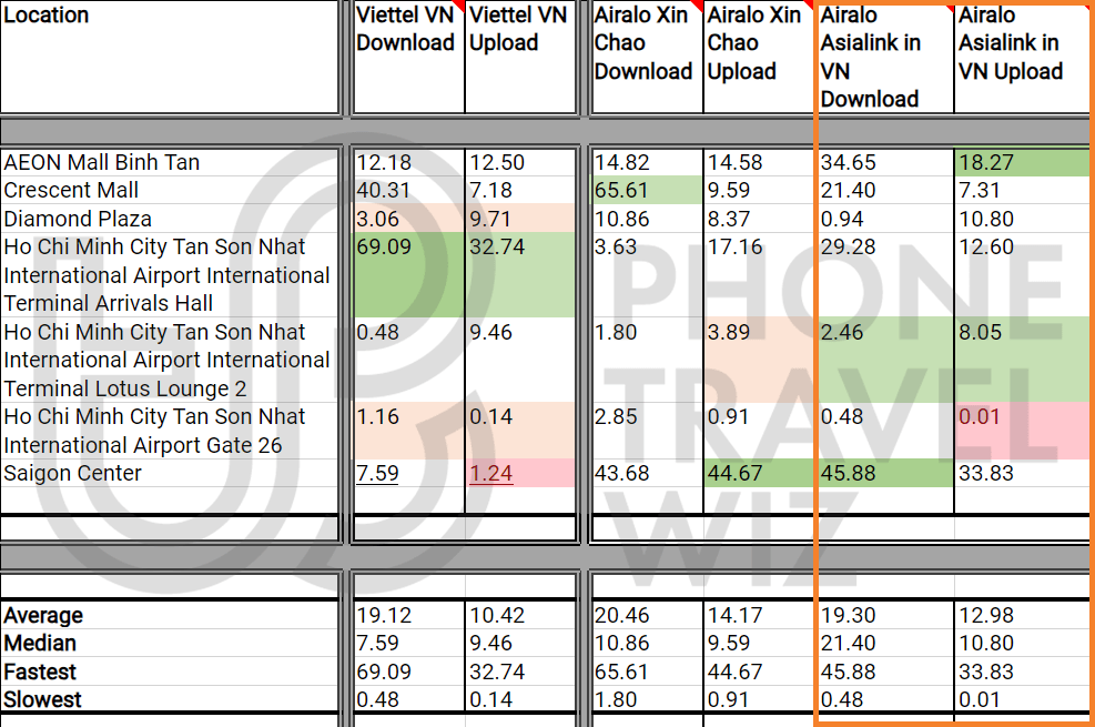 Airalo Asialink eSIM Speed Test Results in Vietnam vs Viettel Vietnam, Airalo Xin Chao