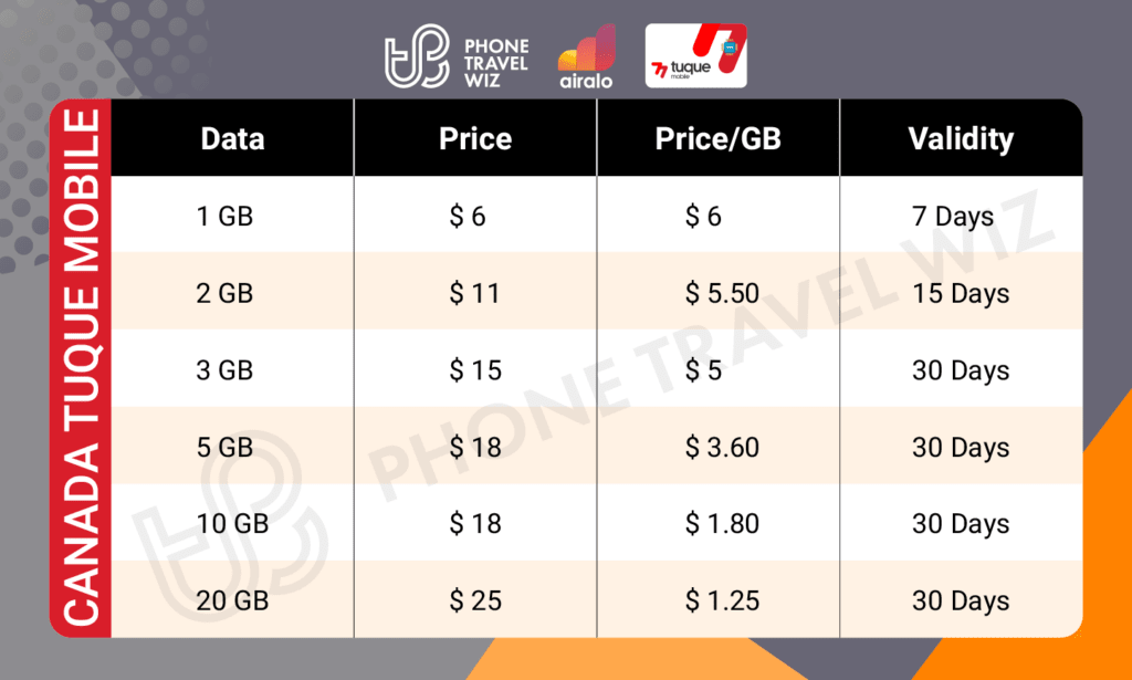 Airalo Canada Tuque Mobile eSIM Price & Data Details Infographic by Phone Travel Wiz