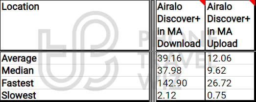 Airalo Discover+ Overall Speed Test Results in Morocco