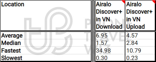 Airalo Discover+ Overall Speed Test Results in Vietnam
