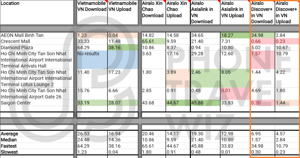 Airalo Discover+ eSIM Speed Test Results in Vietnam vs Vietnamobile Vietnam, Airalo Xin Chao, Airalo Asialink