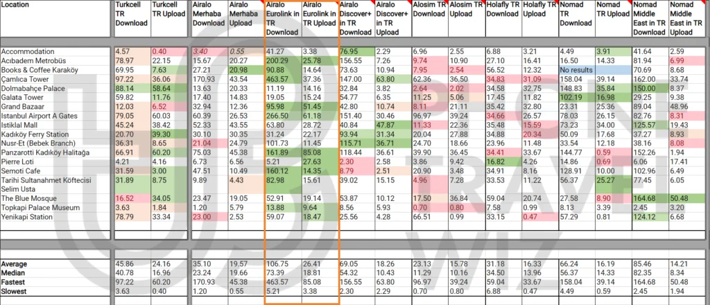 Airalo Eurolink eSIM Speed Test Results in Trukey vs Turkcell Turkey, Airalo Merhaba, Airalo Discover+, Alosim, Holafly, Nomad, Nomad Middle East