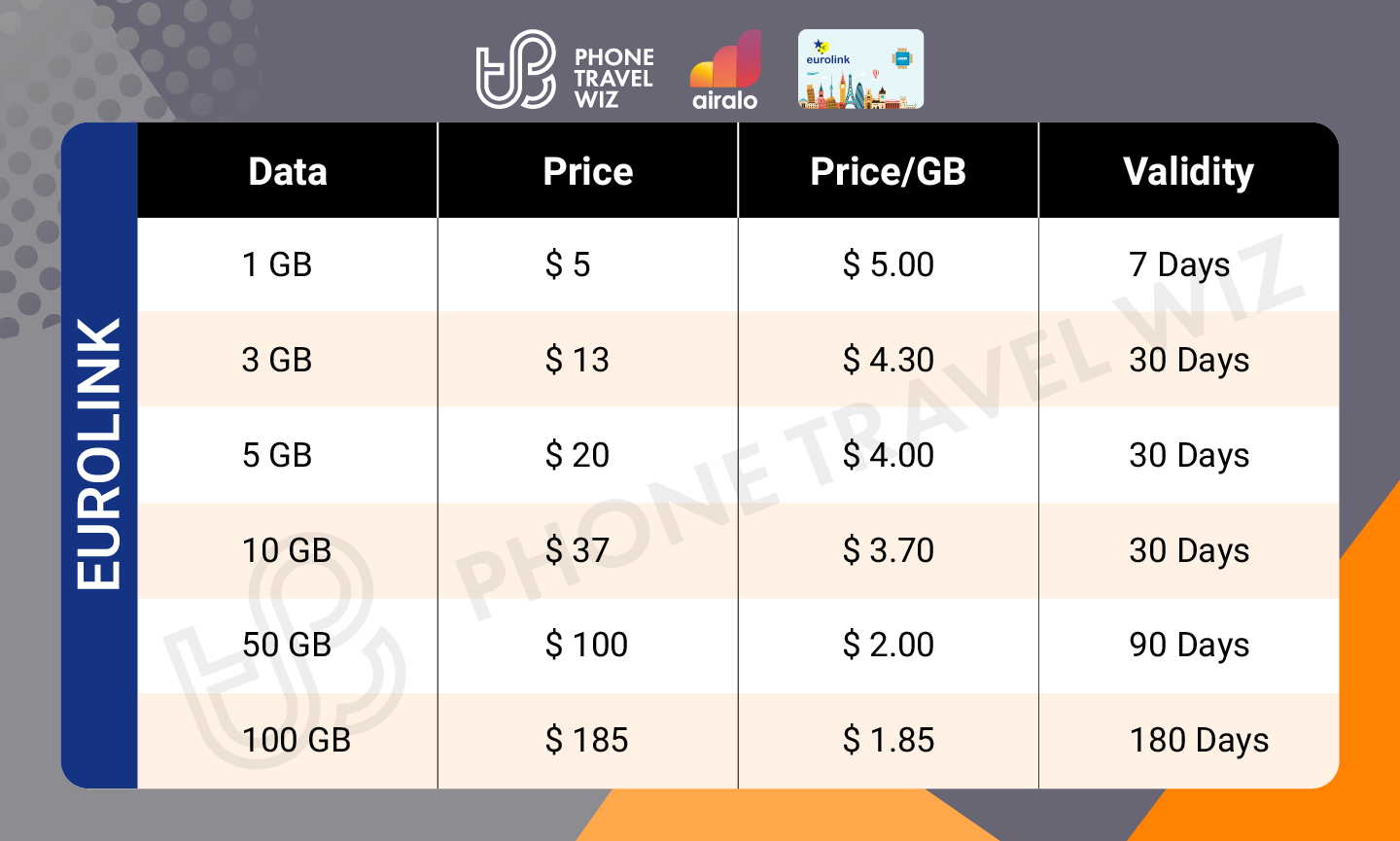 Airalo Europe Eurolink eSIM Price & Data Details Infographic by Phone Travel Wiz