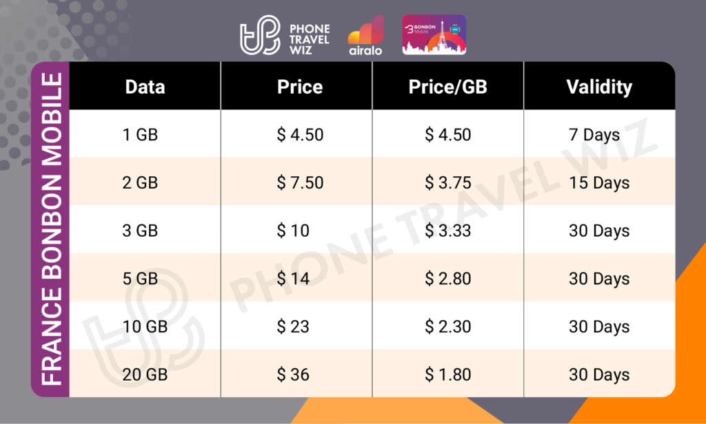 Airalo France Bonbon Mobile eSIM Price & Data Details Infographic by Phone Travel Wiz