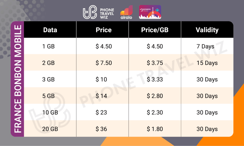 Airalo France Bonbon Mobile eSIM Price & Data Details Infographic by Phone Travel Wiz