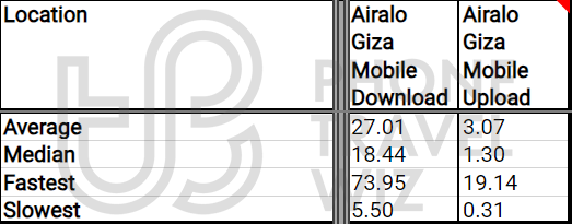 Airalo Giza Mobile Overall Speed Test Results in Egypt