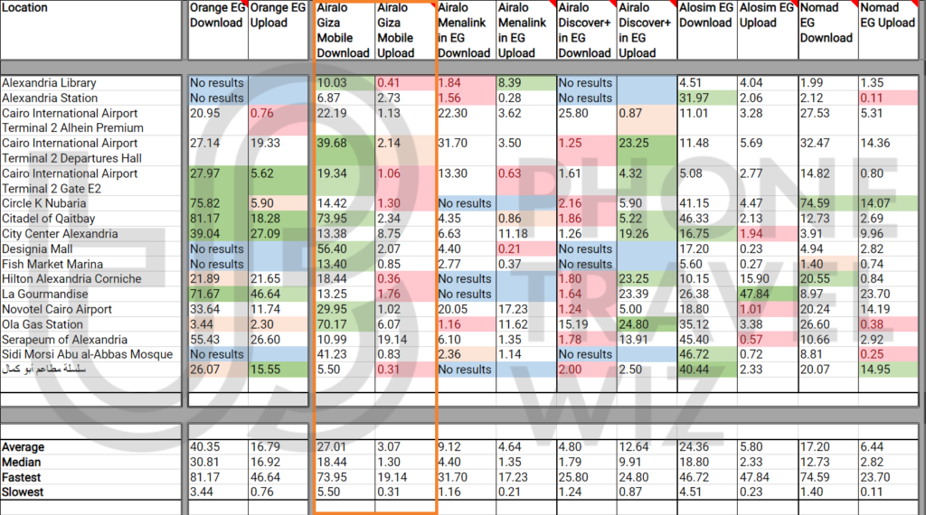 Airalo Giza Mobile eSIM Speed Test Results in Egypt vs Orange Egypt, Airalo Menalink, Airalo Discover+, Alosim, Nomad