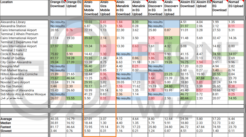 Airalo Giza Mobile eSIM Speed Test Results in Egypt vs Orange Egypt, Airalo Menalink, Airalo Discover+, Alosim, Nomad