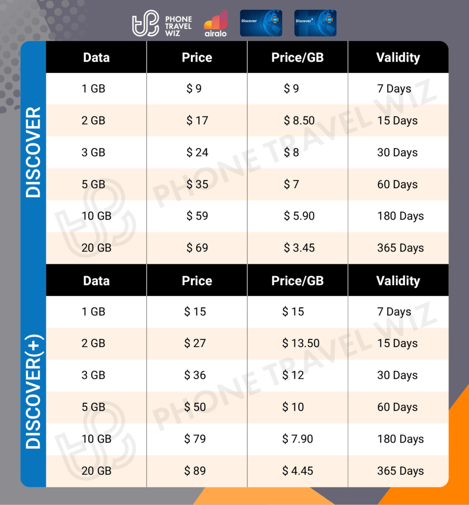 Airalo Global Discover eSIM Price & Data Details Infographic by Phone Travel Wiz
