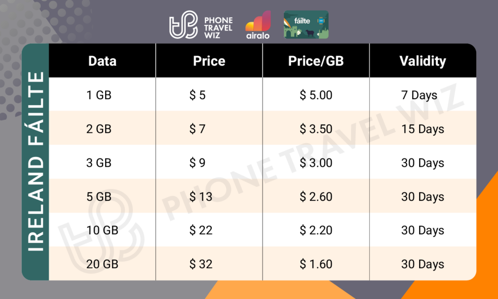 Airalo Ireland Fáilte eSIM Price & Data Details Infographic by Phone Travel Wiz