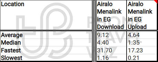 Airalo Menalink Overall Speed Test Results in Egypt