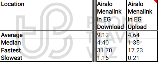 Airalo Menalink Overall Speed Test Results in Egypt