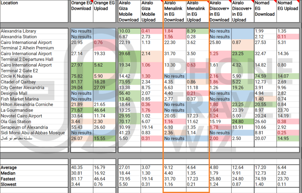 Airalo Menalink eSIM Speed Test Results in Egypt vs Orange Egypt, Airalo Giza Mobile, Airalo Discover+, Nomad