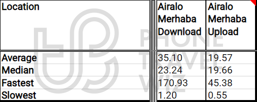 Airalo Merhaba Overall Speed Test Results in Turkey