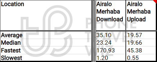 Airalo Merhaba Overall Speed Test Results in Turkey