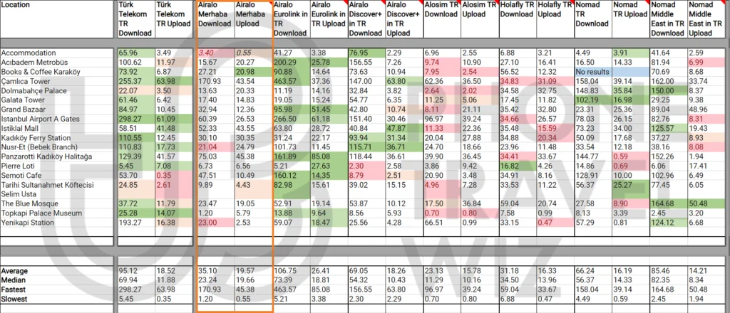 Airalo Merhaba eSIM Speed Test Results in Turkey vs Airalo Eurolink, Airalo Discover+, Alosim, Holafly, Nomad, Nomad Middle East