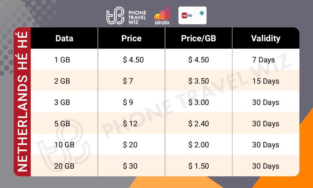 Airalo Netherlands Hé Hé eSIM Price & Data Details Infographic by Phone Travel Wiz