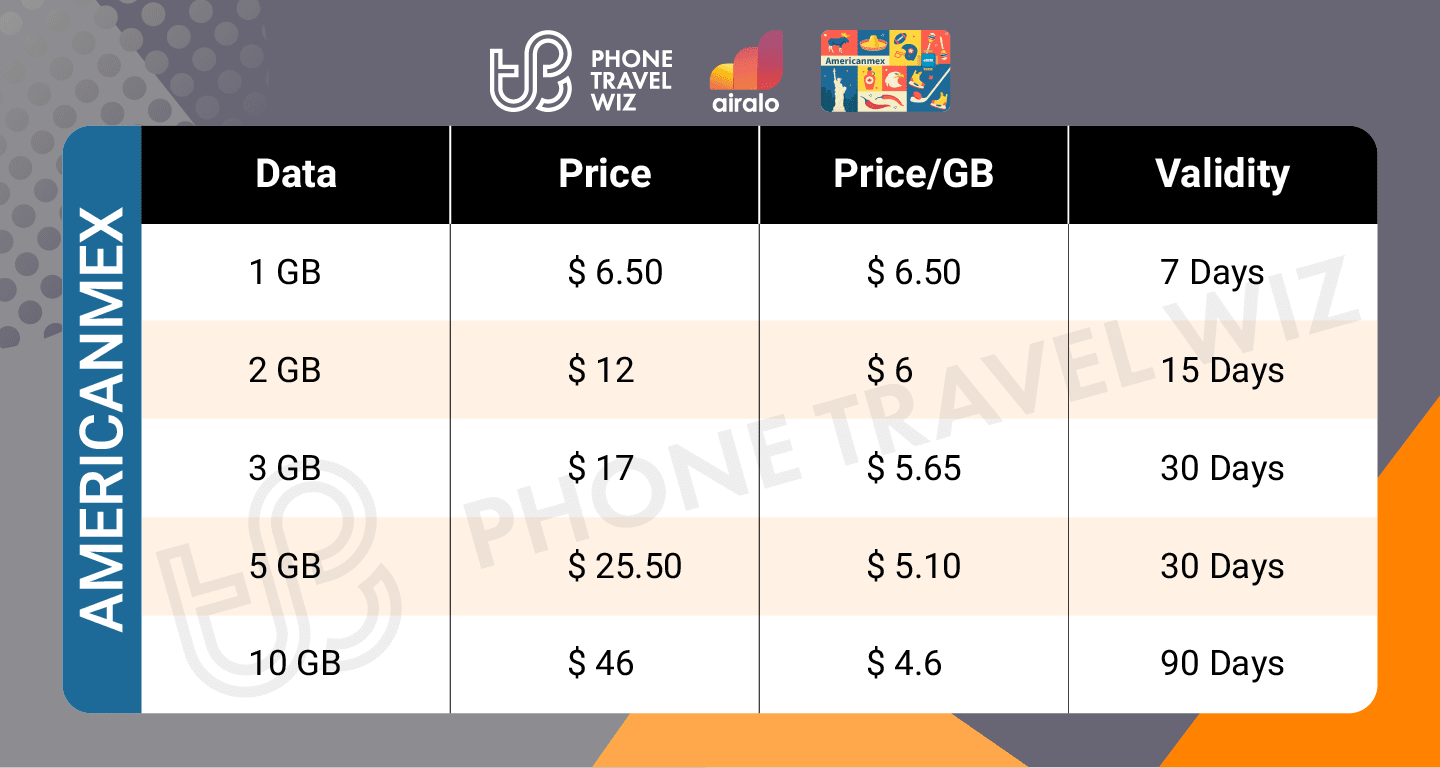 Airalo North America Americanmex eSIM Price & Data Details Infographic by Phone Travel Wiz