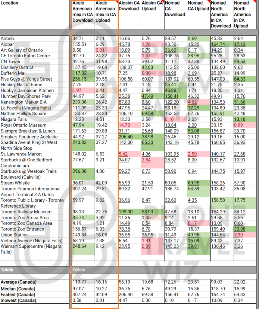 Airalo North America eSIM Speed Test Results in Canada vs Alosim, Nomad, Nomad North America